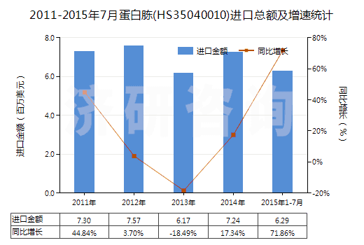 2011-2015年7月蛋白胨(HS35040010)進口總額及增速統(tǒng)計